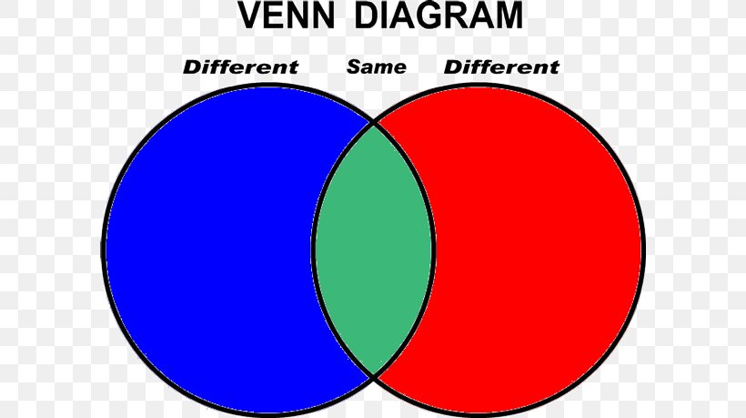 Venn Diagram Drawing Wiring Diagram, PNG, 600x459px, Venn Diagram, Area, Blue, Brand, Chart Download Free