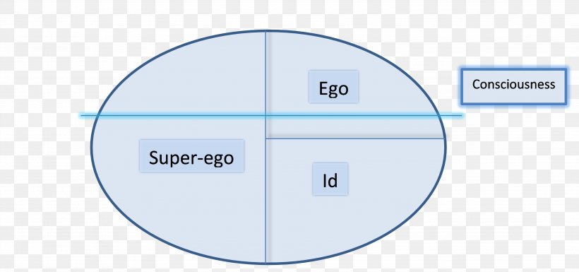 Id, Ego And Super-ego Super-io Psychoanalytic Theory Freud's Psychoanalytic Theories Cái Tôi, PNG, 3761x1766px, Id Ego And Superego, Area, Brand, Consciousness, Diagram Download Free