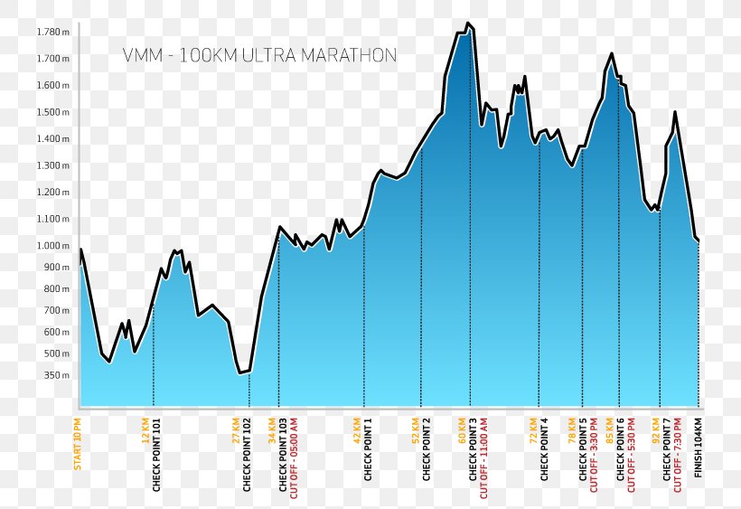 100 Kilomètres Ultramarathon Mountain Marathon Trail Running, PNG, 767x563px, 500 Metres, Ultramarathon, Brand, Diagram, Elevation Download Free