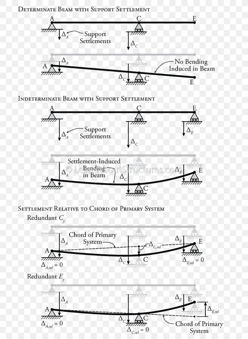 Statically Indeterminate Diagram Mean Line Point, PNG, 800x1120px, Statically Indeterminate, Area, Auto Part, Beam, Black And White Download Free