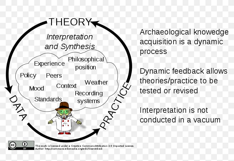 Hermeneutics Hermeneutic Circle Archaeology Philosophy Wikimedia Commons, PNG, 800x564px, Hermeneutics, Archaeology, Area, Decisionmaking, Diagram Download Free
