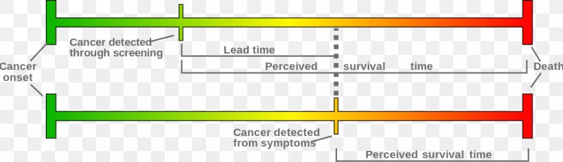 Lead Time Bias Length Time Bias Screening Medical Diagnosis, PNG, 1166x336px, Lead Time, Area, Brand, Definition, Diagram Download Free