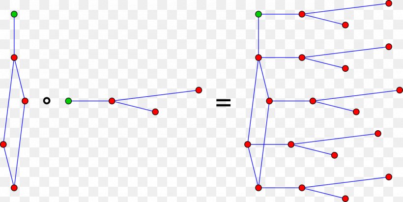 Graph Product Cartesian Product Of Graphs Tensor Product Of Graphs Graph Operations, PNG, 1280x642px, Graph Product, Binary Operation, Cartesian Product, Commutative Property, Diagram Download Free