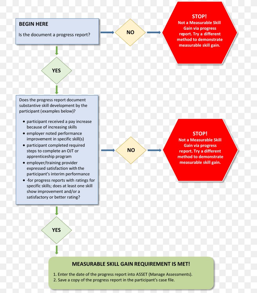 Process Flow Diagram Organization Workforce Innovation And Opportunity Act, PNG, 728x934px, Diagram, Area, Brand, Communication, Data Download Free