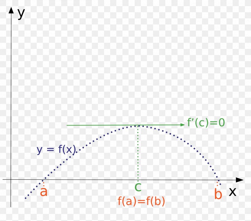 Laffer Curve Rolle's Theorem Tax Calculus Maxima And Minima, PNG, 1358x1199px, Laffer Curve, Area, Arthur Laffer, Brand, Calculus Download Free