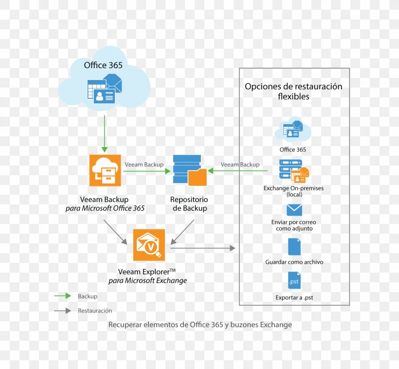 Veeam Backup & Replication Office 365 Microsoft Exchange Server Microsoft Office, PNG, 1515x1401px, Veeam Backup Replication, Backup, Brand, Cloud Computing, Communication Download Free