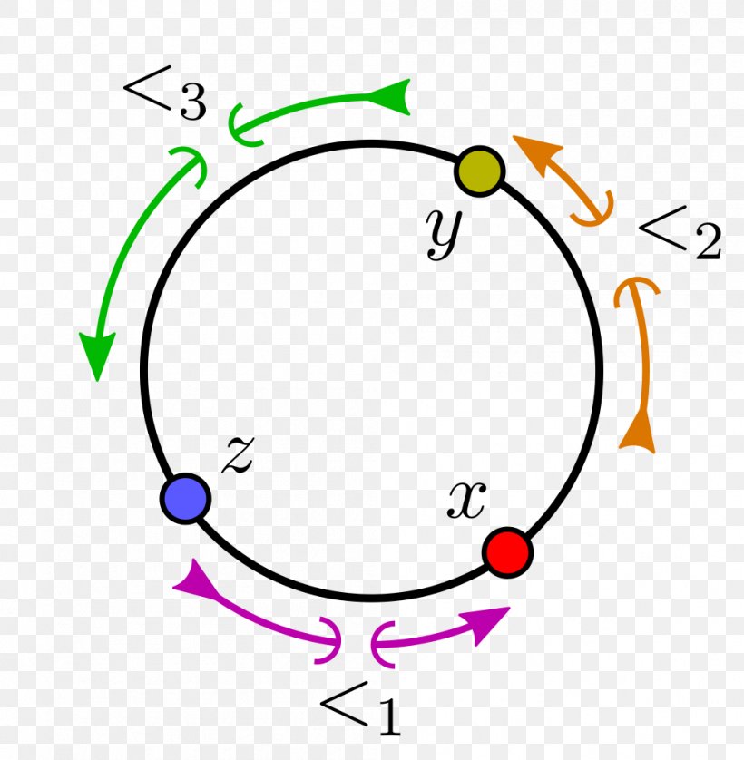 Cyclic Order Cyclic Permutation Set Mathematics Circle, PNG, 1001x1024px, Cyclic Order, Area, Art, Binary Relation, Cyclic Group Download Free