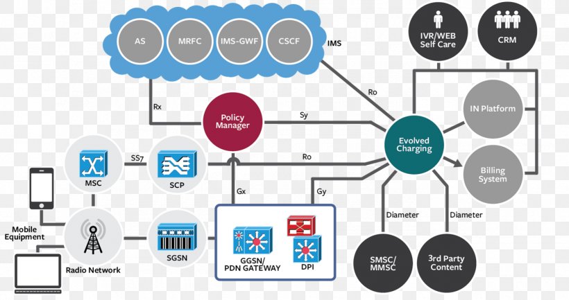 Policy And Charging Rules Function Information IP Multimedia Subsystem Diagram, PNG, 1390x735px, Information, Brand, Communication, Computer Icon, Computer Network Download Free