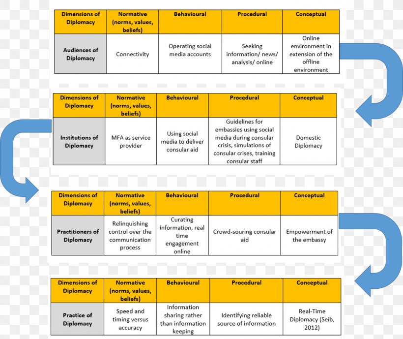 Organization Diplomat Digital Diplomacy, PNG, 1400x1177px, Organization, Area, Brand, Converse, Diagram Download Free