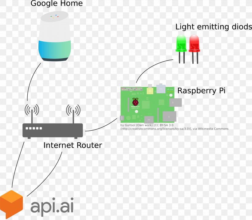 Raspberry Pi Google Home Computer Servers General-purpose Input/output, PNG, 2181x1900px, Raspberry Pi, Application Programming Interface, Brand, Computer Servers, Diagram Download Free