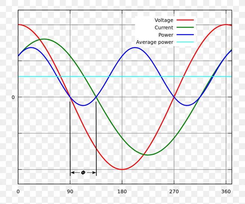 Power Factor Rectifier Electrical Load Electrical Network, PNG, 1226x1024px, Power Factor, Ac Power, Area, Blindleistungskompensation, Capacitor Download Free