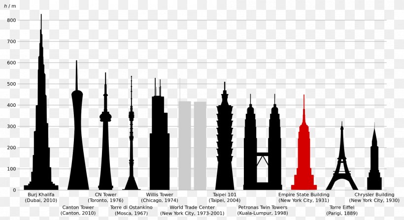 Empire State Building Chrysler Building Waldorf Astoria New York One World Trade Center, PNG, 1897x1036px, Empire State Building, Brand, Building, Chrysler Building, Diagram Download Free