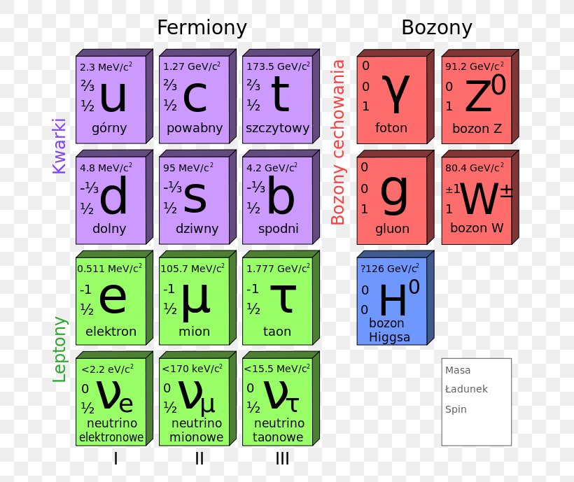 Particle Physics Standard Model Elementary Particle, PNG, 708x689px, Particle Physics, Area, Boson, Communication, Elementary Particle Download Free