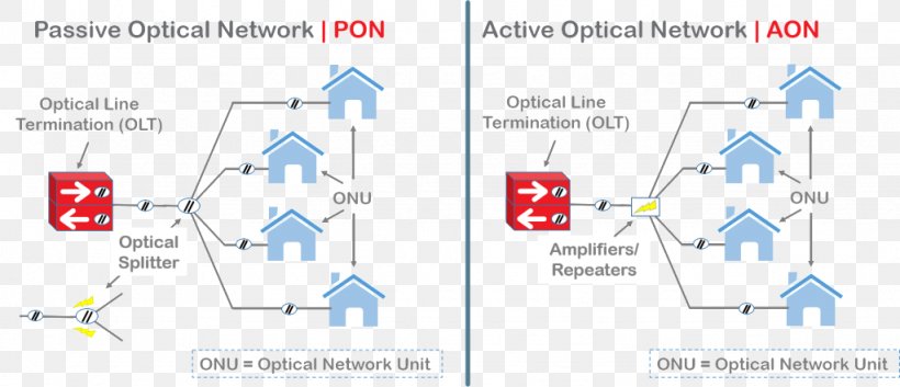 Passive Optical Network Diagram Optical Fiber Active Optical Network Fiber To The X, PNG, 1024x442px, Passive Optical Network, Area, Brand, Computer Network, Diagram Download Free