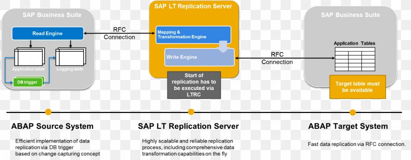 SAP HANA Replication SAP NetWeaver SAP ERP ABAP, PNG, 1925x752px, Sap Hana, Abap, Brand, Communication, Computer Program Download Free