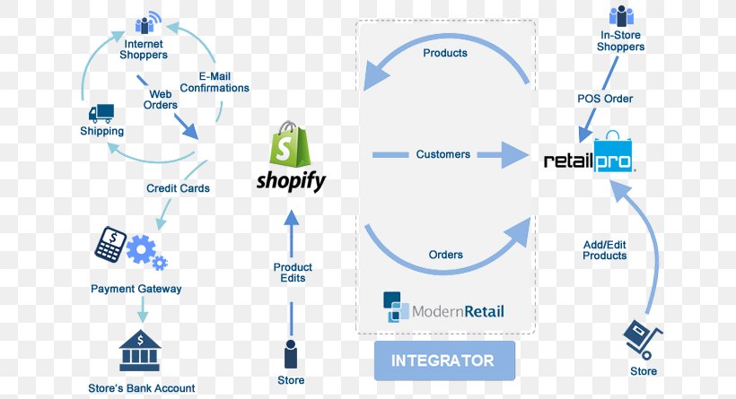 WooCommerce Flowchart E-commerce Process Flow Diagram, PNG, 668x445px, Woocommerce, Area, Brand, Chart, Customer Download Free