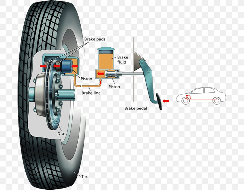 Car Hydraulic Brake Anti-lock Braking System Brake Pad, PNG, 703x639px, Car, Antilock Braking System, Auto Part, Automotive Tire, Automotive Wheel System Download Free