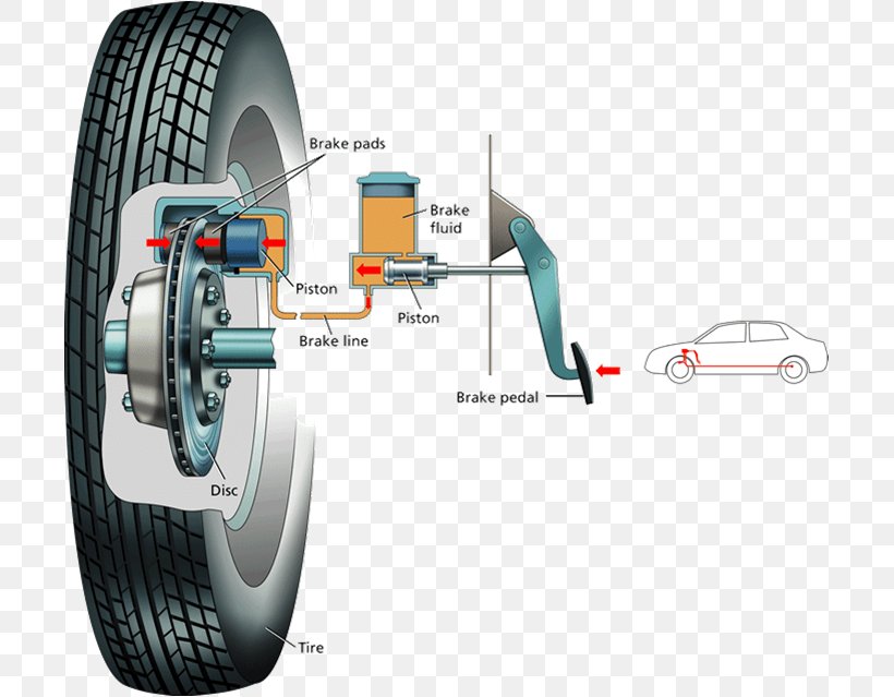 Car Hydraulic Brake Antilock Braking System Brake Pad, PNG, 703x639px