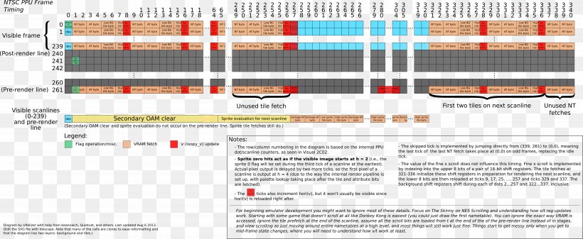 Picture Processing Unit NTSC Super Nintendo Entertainment System Sprite, PNG, 4003x1647px, Ntsc, Area, Diagram, Digital Timing Diagram, Drawing Download Free