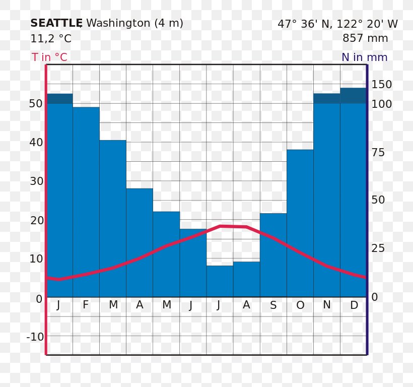 Seattle Diagram Climograph Humid Subtropical Climate, PNG, 768x768px, Seattle, Appalachian Mountains, Area, Climate, Climograph Download Free