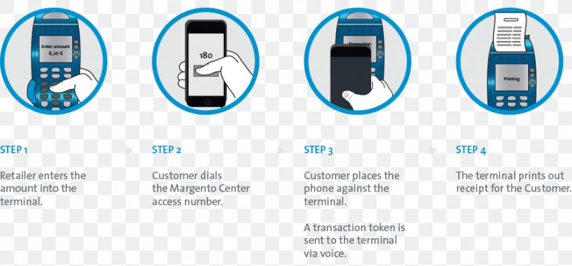 Mobile Payment Technology Invoice, PNG, 900x420px, Mobile Payment, Brand, Communication, Computer Icon, Customer Download Free