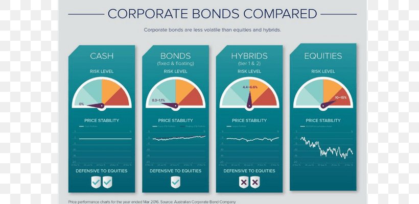 Corporate Bond Investment Valuation Stock, PNG, 700x400px, Corporate Bond, Advertising, Bond, Brand, Business Download Free