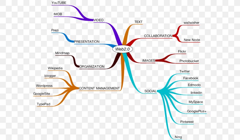 Web 2.0 Mind Map Diagram Web 1.0 Web 3.0, PNG, 600x479px, Web 20, Area, Cognitive Map, Concept, Diagram Download Free