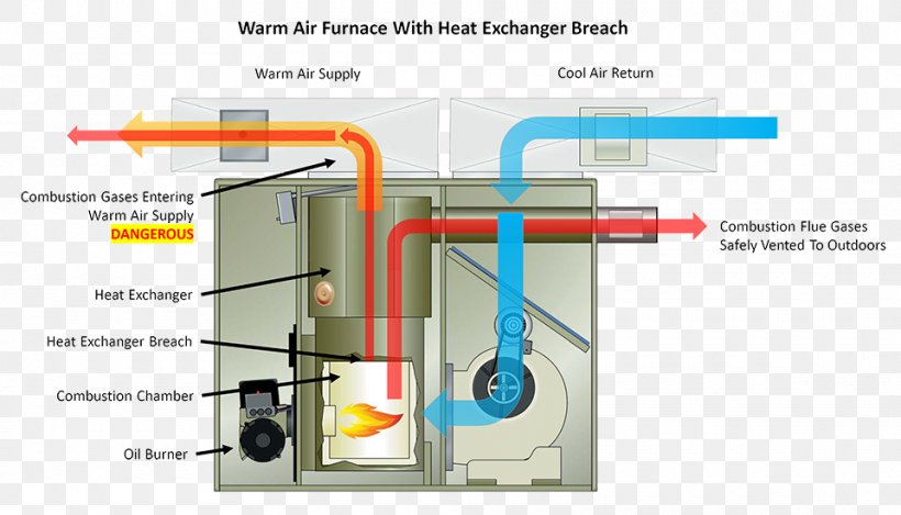 Furnace Heat Exchanger Oil Burner Heating System Heating Oil, PNG, 960x550px, Furnace, Boiler, Central Heating, Flue, Forcedair Download Free