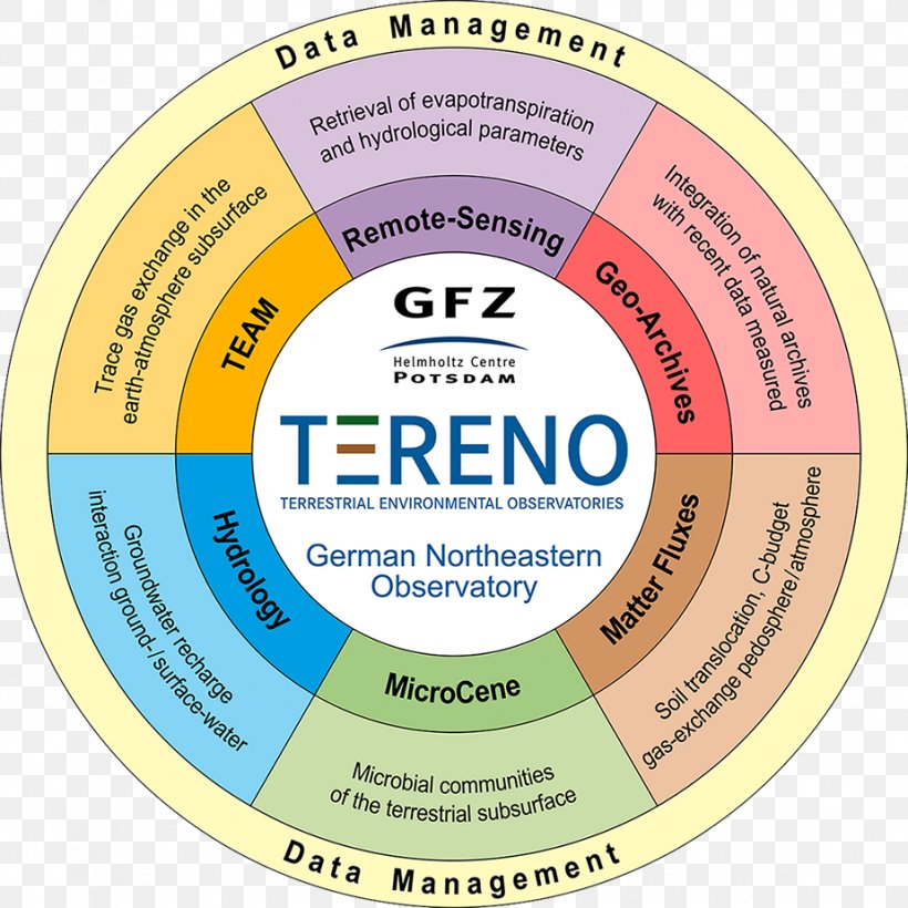 GFZ German Research Centre For Geosciences Helmholtz Association Of German Research Centres Global Change Infrastructure Demmin, PNG, 924x924px, Global Change, Computer Hardware, English, Hardware, Hermann Von Helmholtz Download Free