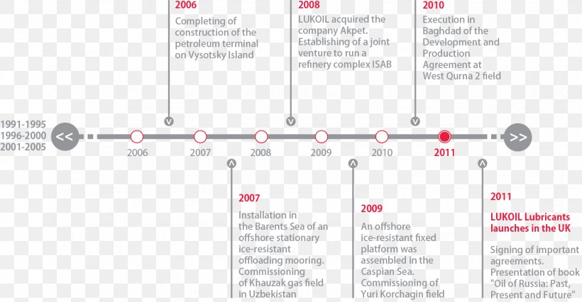 Dissolution Of The Soviet Union History Of The Soviet Union Lukoil, PNG, 1544x803px, Soviet Union, Amalie Oil Company, Brand, Company, Diagram Download Free