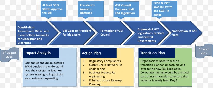 Goods And Services Tax Supply Chain, PNG, 1927x798px, Goods And Services Tax, Brand, Diagram, Goods, Industry Download Free