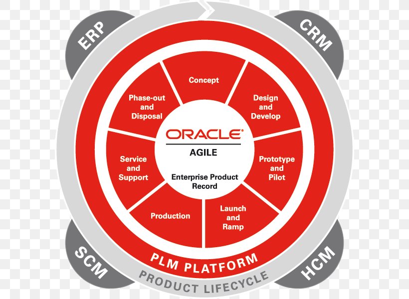Product Lifecycle Agile Software Development Oracle Corporation Application Lifecycle Management, PNG, 600x600px, Product Lifecycle, Agile Software Development, Application Lifecycle Management, Area, Brand Download Free