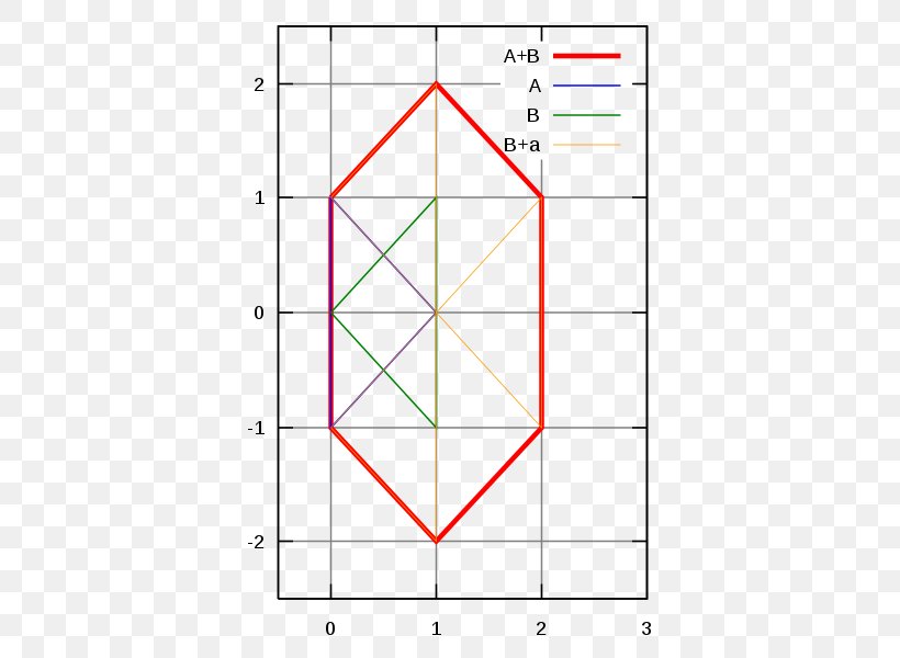 Minkowski Addition Geometry Set Vector Space, PNG, 435x600px, Minkowski Addition, Addition, Area, Commutative Property, Diagram Download Free