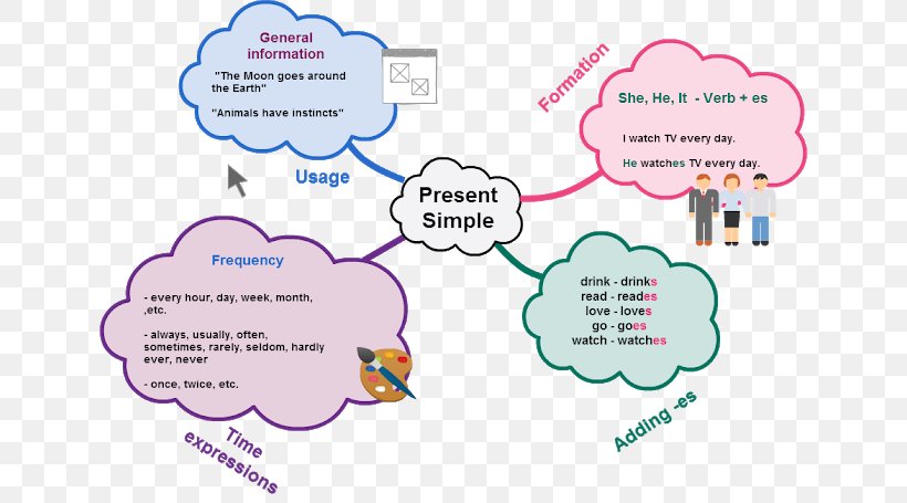 Simple Present Present Tense Map Grammatical Tense Diagram Png