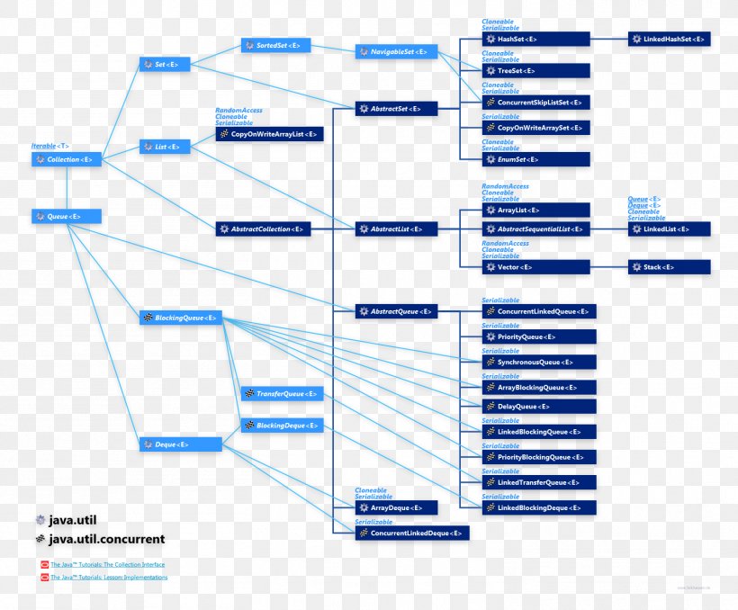 Java Concurrency Java Collections Framework Concurrent Computing Reserved Word, PNG, 1512x1252px, Java Concurrency, Application Programming Interface, Area, Brand, Class Download Free