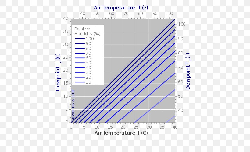 Dew Point Relative Humidity Temperature Condensation, PNG, 500x500px, Dew Point, Area, Atmosphere Of Earth, Condensation, Dew Download Free