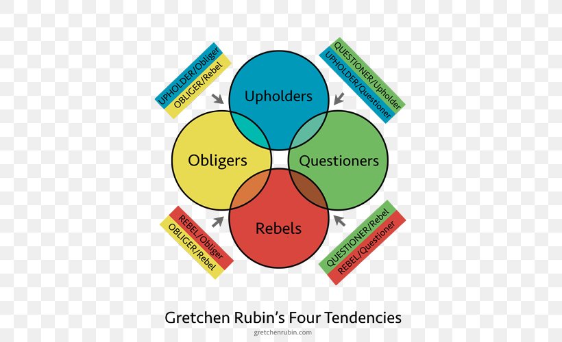 The Four Tendencies: The Indispensable Personality Profiles That Reveal How To Make Your Life Better (and Other People's Lives Better, Too) Better Than Before The Happiness Project Author Book, PNG, 500x500px, Better Than Before, Area, Author, Book, Brand Download Free
