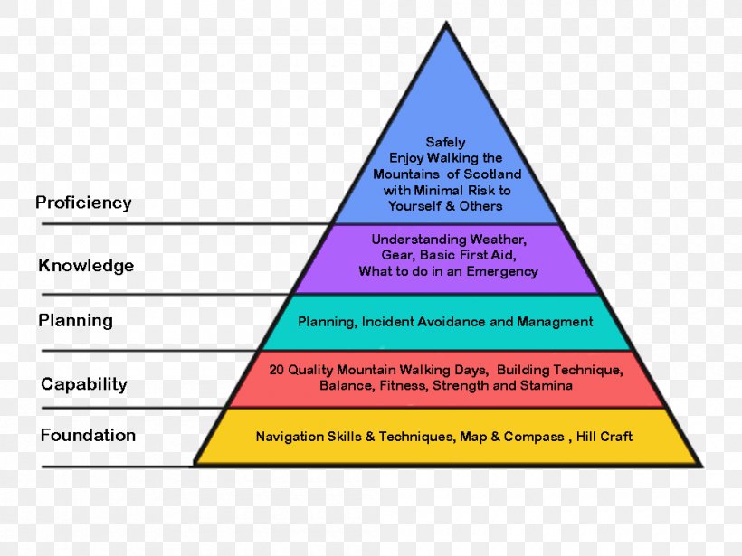 A Theory Of Human Motivation Maslow's Hierarchy Of Needs Two-factor Theory, PNG, 1000x750px, Theory Of Human Motivation, Abraham Maslow, Area, Behavior, Diagram Download Free