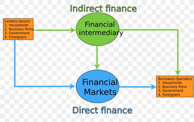 Direct Finance Financial Intermediary Funding Investment, PNG, 1200x756px, Finance, Area, Bank, Brand, Communication Download Free