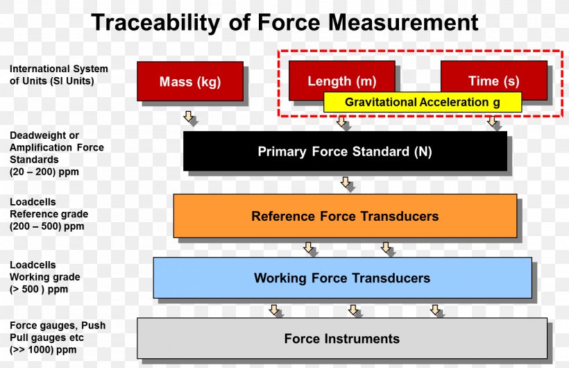 Traceability Mass Metrology International System Of Units Measurement, PNG, 1409x912px, Traceability, Ampere, Area, Brand, Calibration Download Free