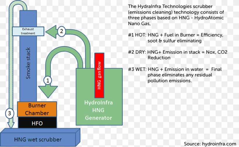 Carbon Dioxide Scrubber Technology Carbon Dioxide Scrubber Sulfur Dioxide, PNG, 900x556px, Scrubber, Air Pollution, Area, Brand, Carbon Dioxide Download Free
