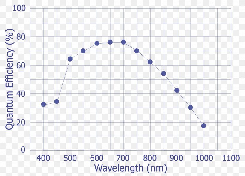 Plot Light Diagram Wavelength Emission Spectrum, PNG, 1456x1046px, Plot, Area, Bar Chart, Blue, Chart Download Free