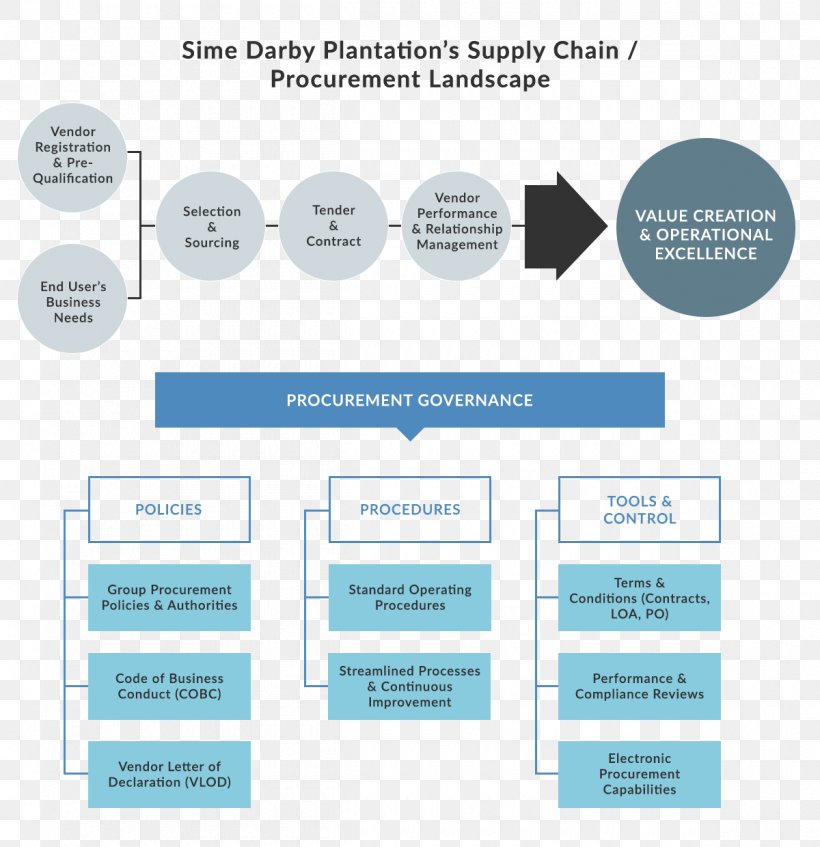 Procurement Organization Management Policy Vendor, PNG, 1200x1240px, Procurement, Brand, Business Process, Communication, Consultant Download Free