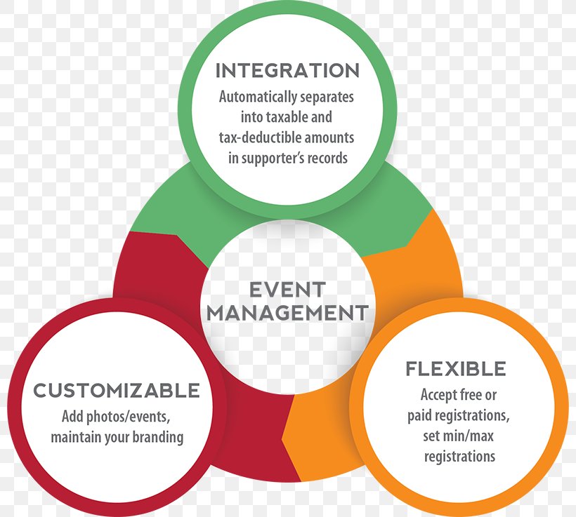 Event Management Australia Marketing, PNG, 800x737px, Event Management, Area, Australia, Brand, Communication Download Free
