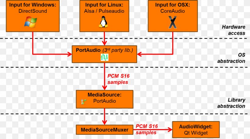 Linphone FFmpeg Network Socket Port MacOS, PNG, 1404x785px, Linphone, Advanced Linux Sound Architecture, Architecture, Area, Brand Download Free