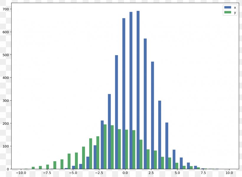 Matplotlib Histogram NumPy Chart, PNG, 1424x1043px, Matplotlib, Chart, Diagram, Document, Graph Of A Function Download Free