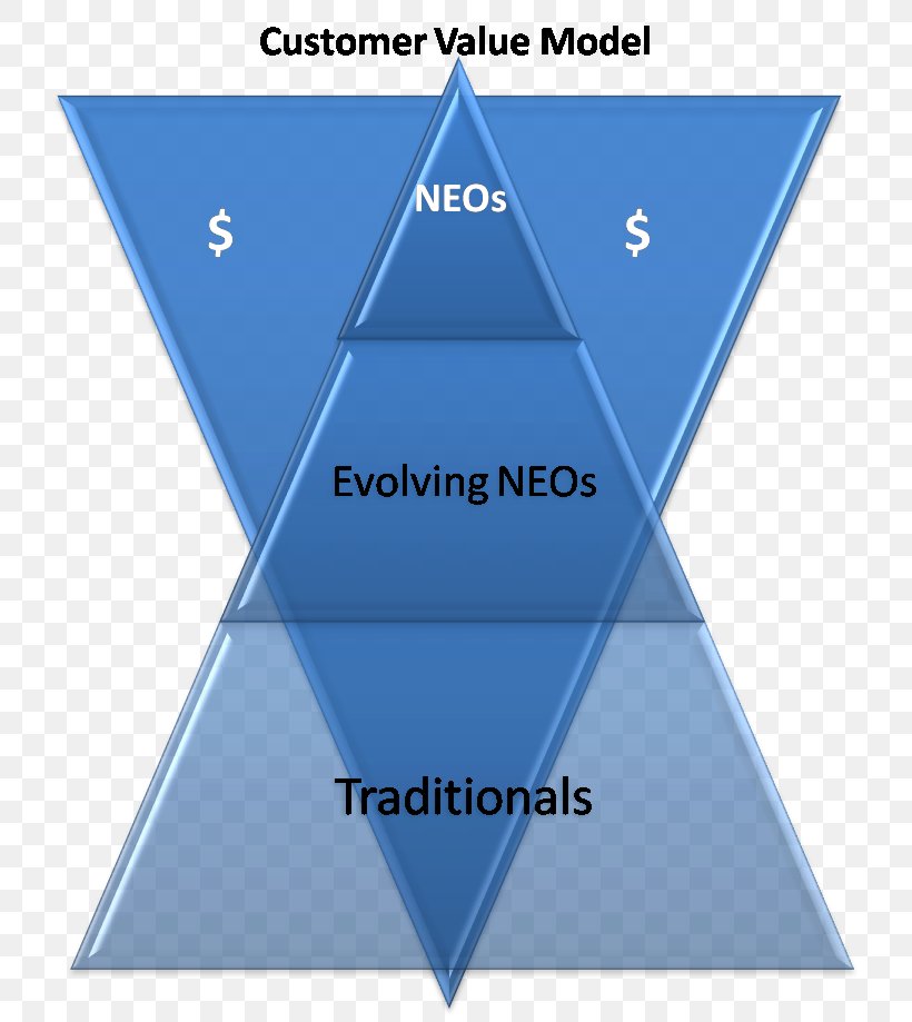 Customer Value Model Triangle Diagram, PNG, 734x919px, Triangle, Cone, Customer, Diagram, Parallel Download Free