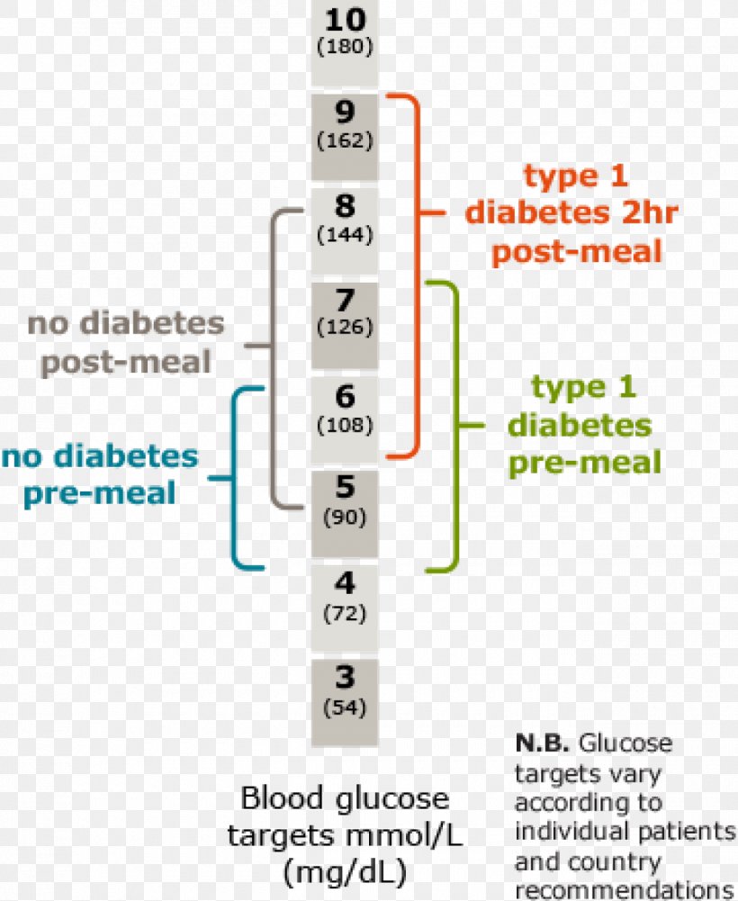 Blood Sugar Type 1 Diabetes Blood Glucose Meters Diabetes Management Monitoring, PNG, 1300x1588px, Blood Sugar, Blood, Blood Glucose Meters, Chart, Diabetes Management Download Free