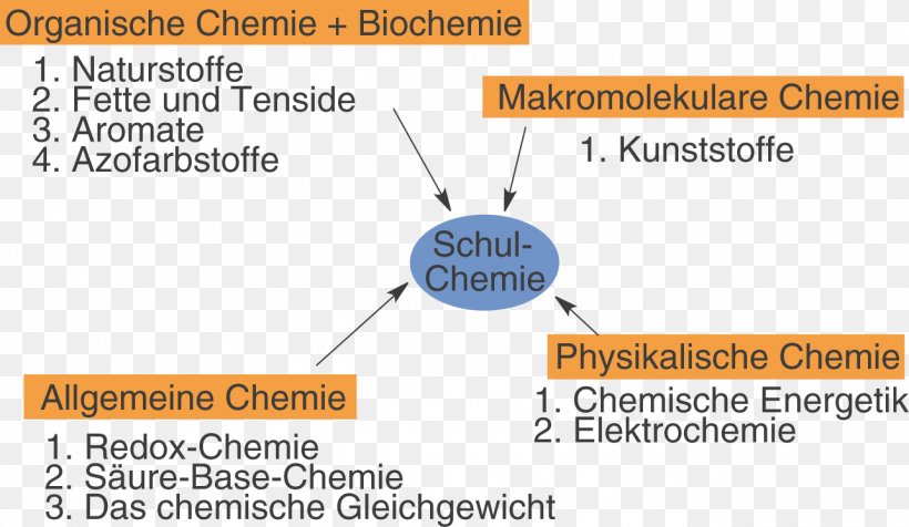 Organic Chemistry SchulLV Natural Product Digitales Schulbuch, PNG, 1285x746px, Chemistry, Area, Biology, Chemical Substance, Definition Download Free