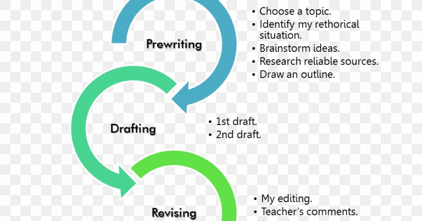 Writing Process Essay Academic Writing Prewriting, PNG, 1000x525px, Writing Process, Academic Writing, Area, Argumentative, Book Download Free